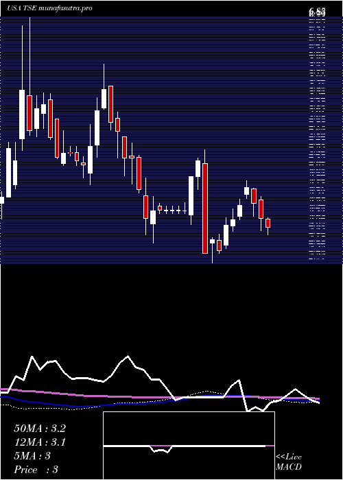 weekly chart TrinseoS