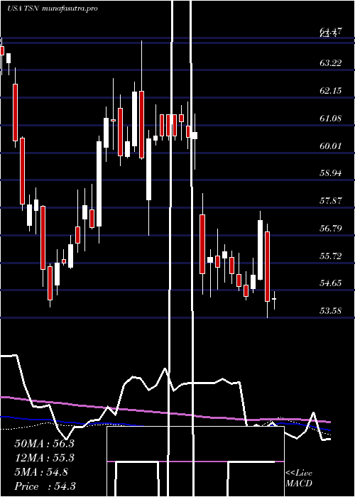 weekly chart TysonFoods