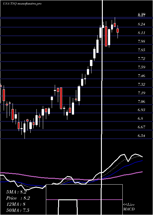 Daily chart TownsquareMedia