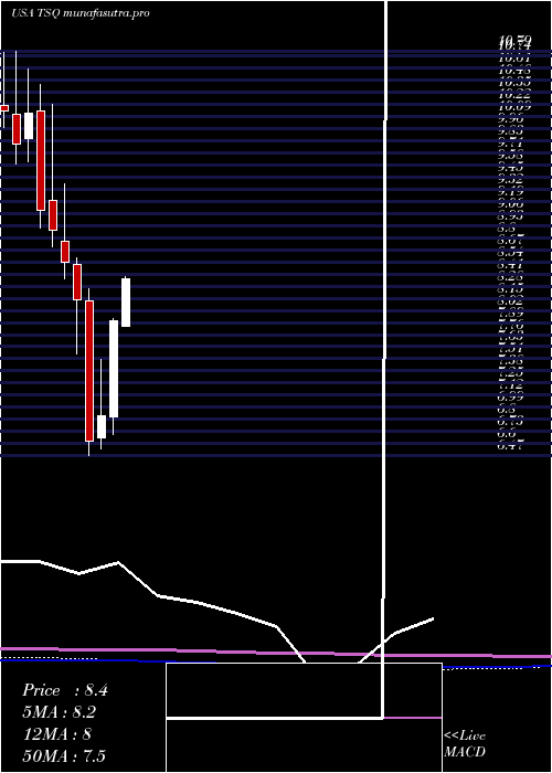 monthly chart TownsquareMedia
