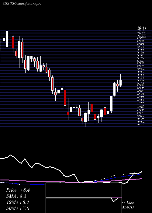 weekly chart TownsquareMedia
