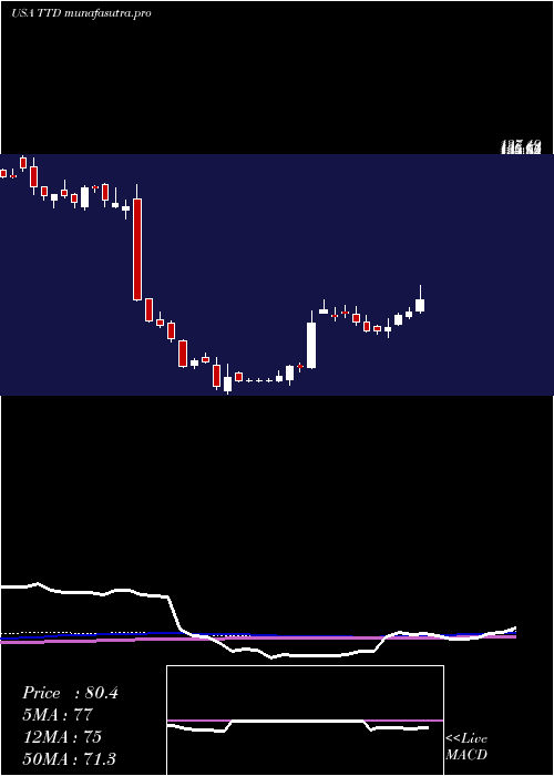 weekly chart TradeDesk