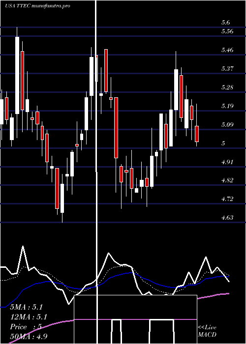 Daily chart TtecHoldings