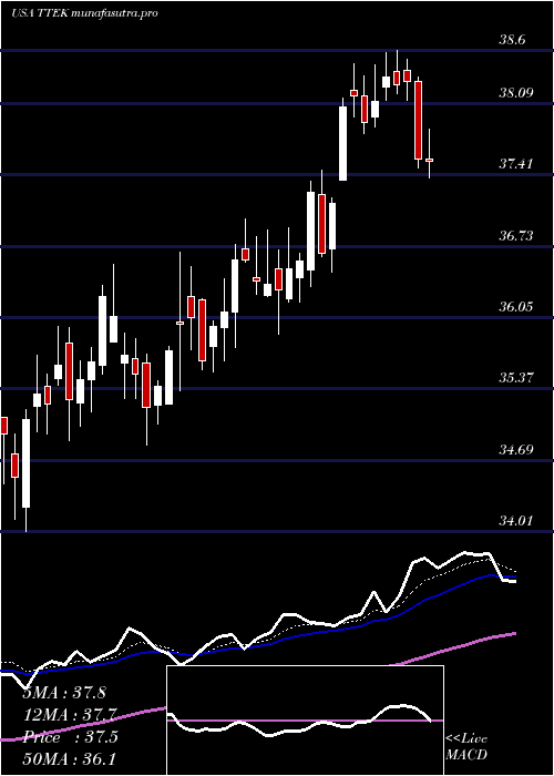  Daily chart TetraTech