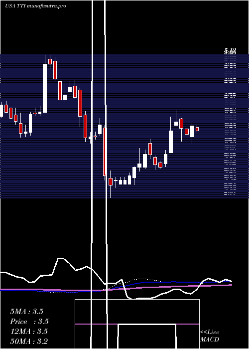 weekly chart TetraTechnologies