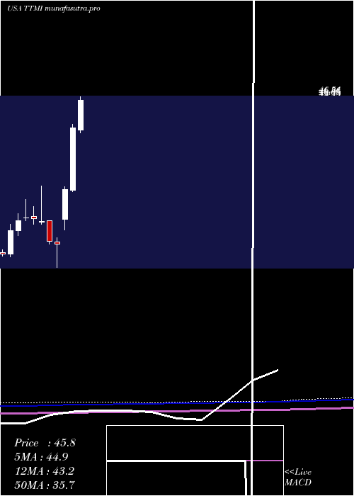 monthly chart TtmTechnologies