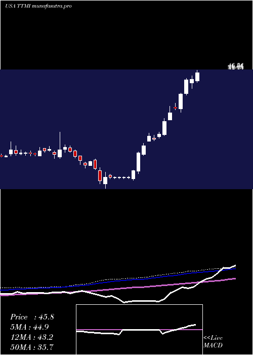 weekly chart TtmTechnologies