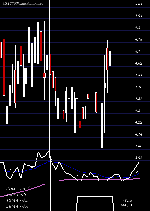 Daily chart TitanPharmaceuticals