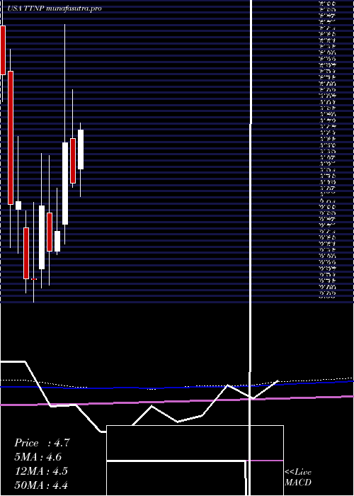 monthly chart TitanPharmaceuticals
