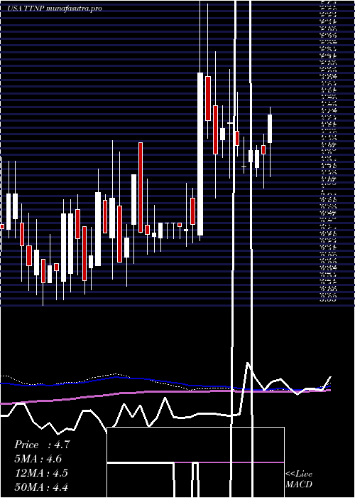 weekly chart TitanPharmaceuticals