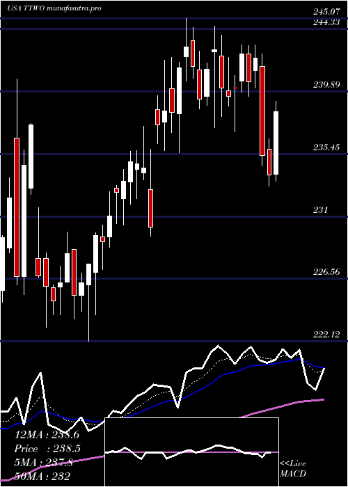 Daily chart TakeTwo