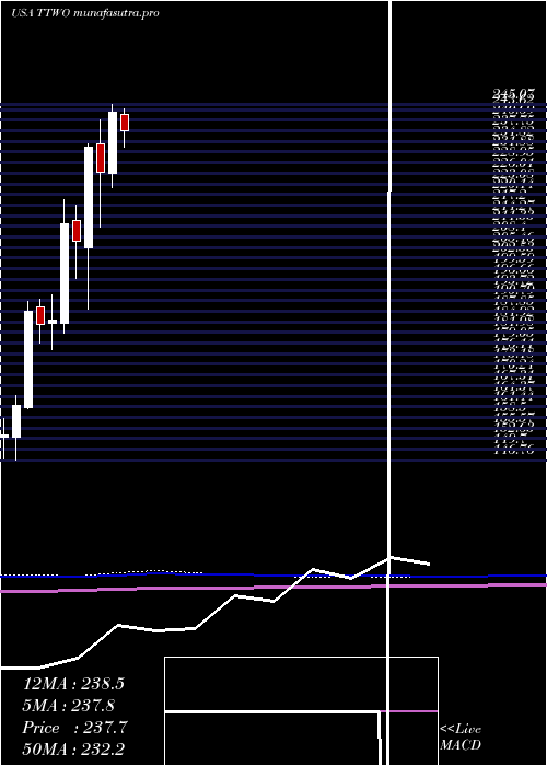 monthly chart TakeTwo