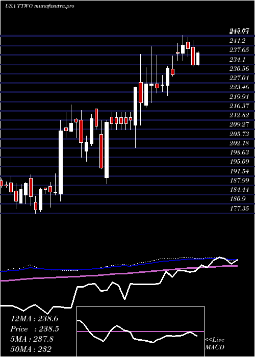 weekly chart TakeTwo