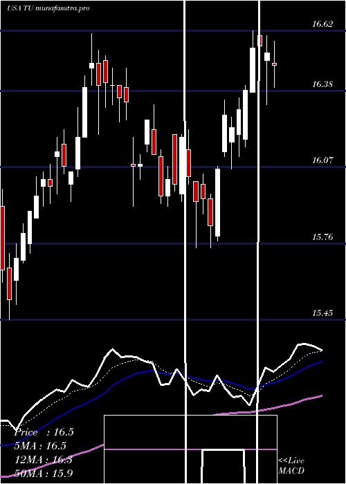 Daily chart TelusCorporation