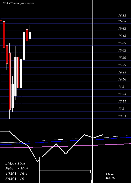monthly chart TelusCorporation