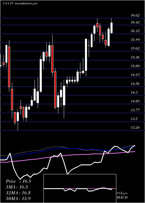 weekly chart TelusCorporation