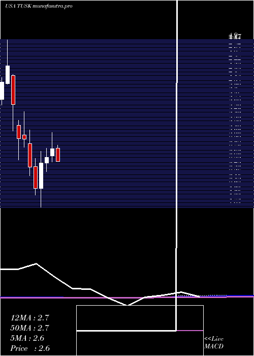 monthly chart MammothEnergy