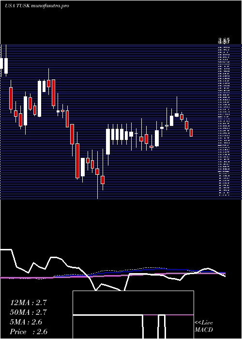 weekly chart MammothEnergy
