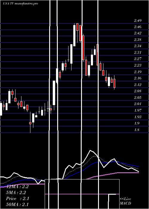 Daily chart GrupoTelevisa