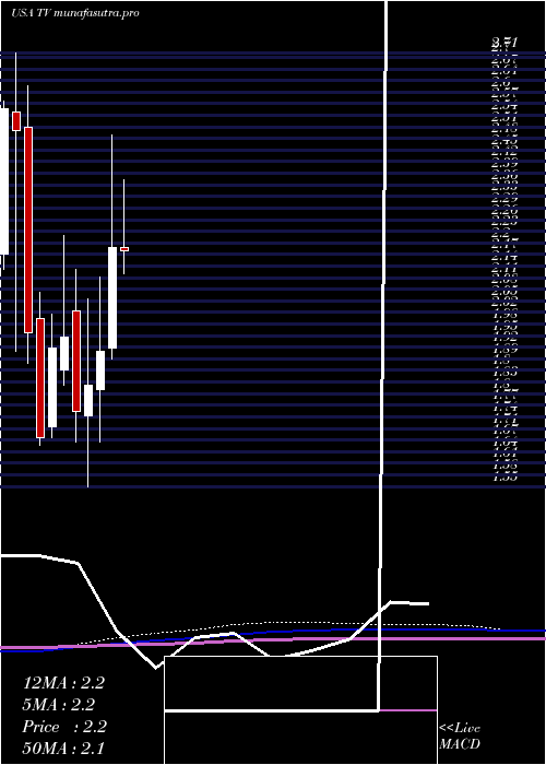 monthly chart GrupoTelevisa