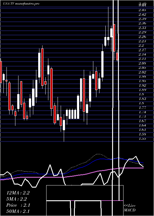 weekly chart GrupoTelevisa