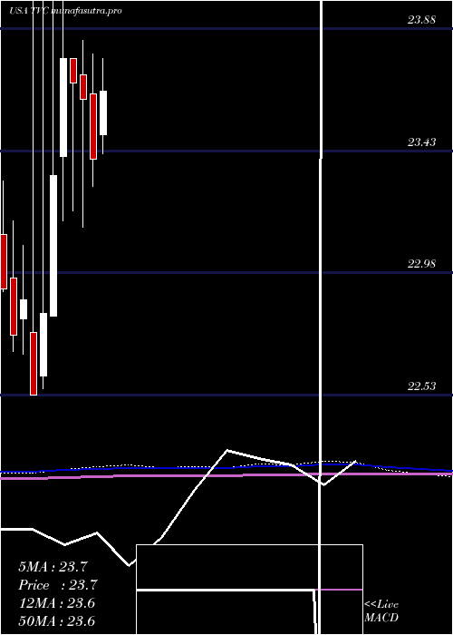 monthly chart TennesseeValley
