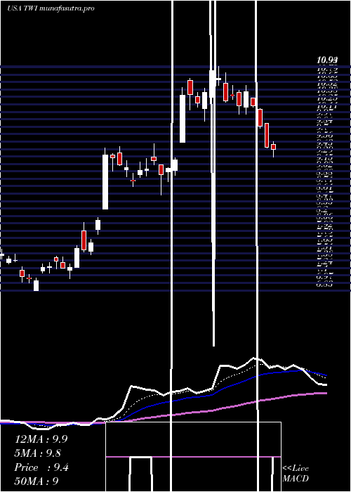 Daily chart TitanInternational