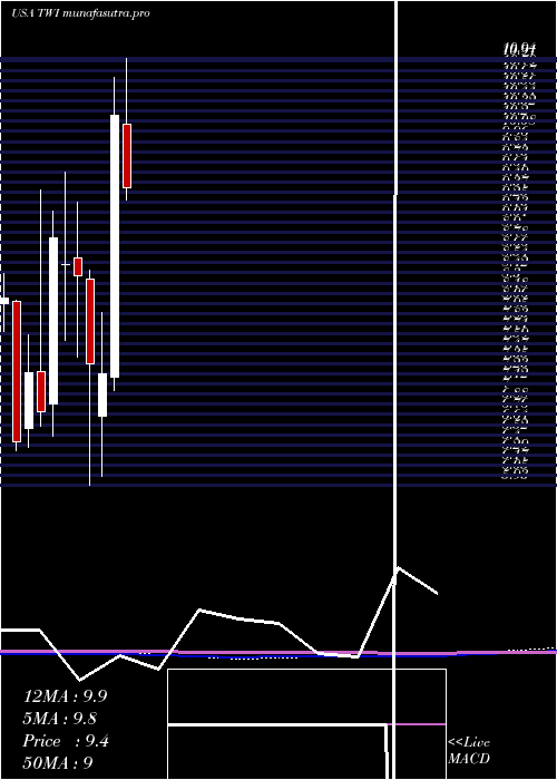 monthly chart TitanInternational