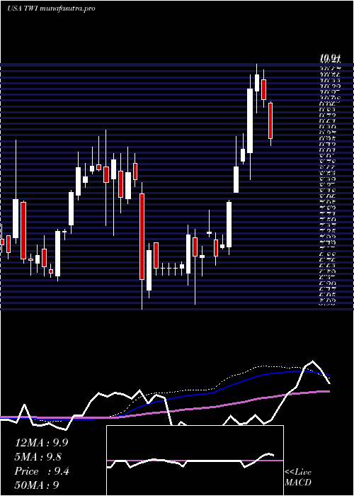 weekly chart TitanInternational