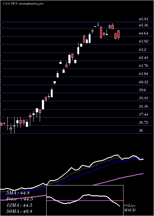 Daily chart TaiwanFund