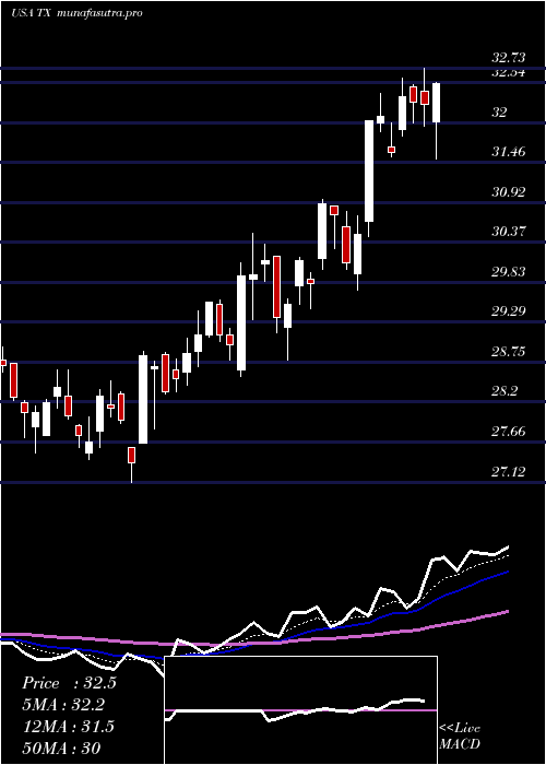 Daily chart TerniumS