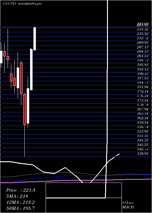 monthly chart TexasInstruments