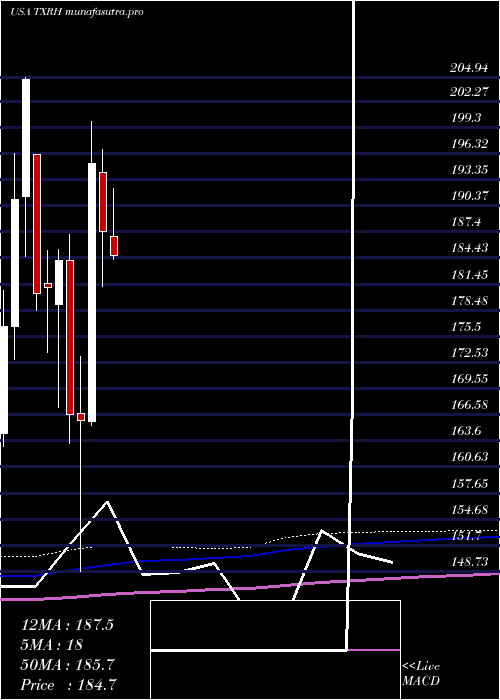 monthly chart TexasRoadhouse