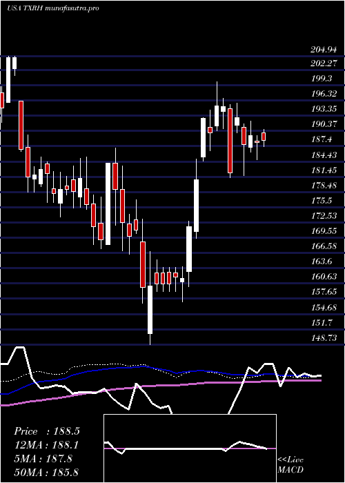 weekly chart TexasRoadhouse