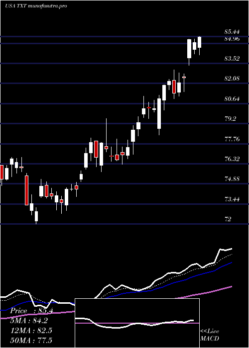 Daily chart TextronInc