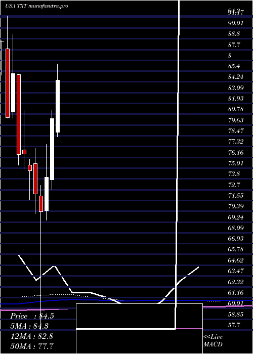 monthly chart TextronInc