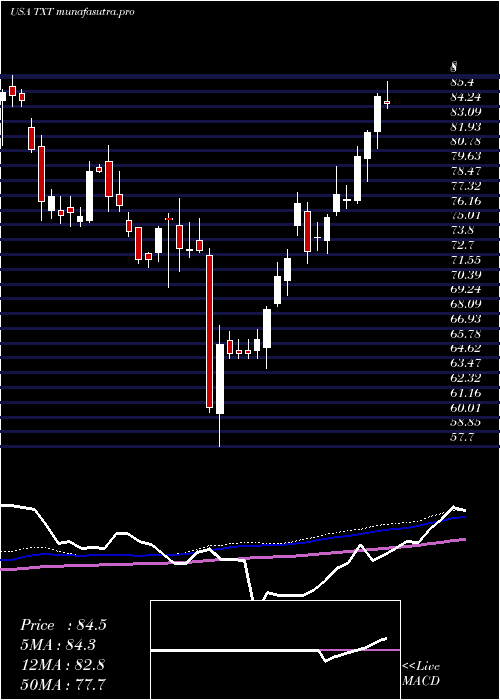 weekly chart TextronInc