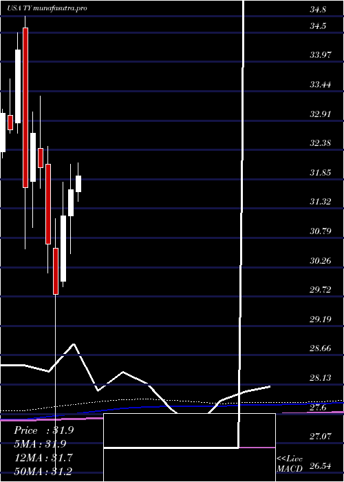 monthly chart TriContinental
