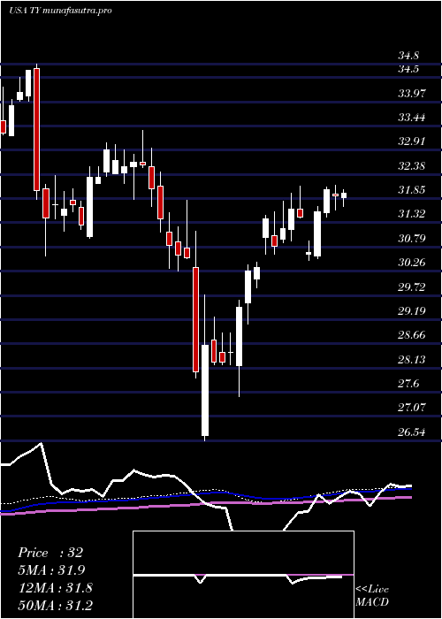weekly chart TriContinental