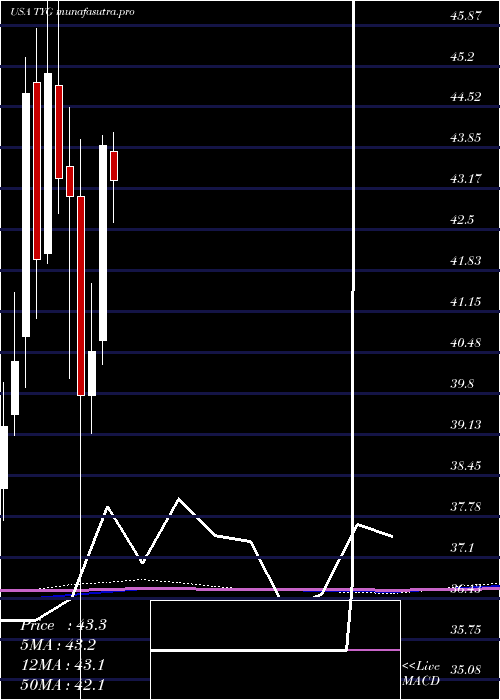 monthly chart TortoiseEnergy