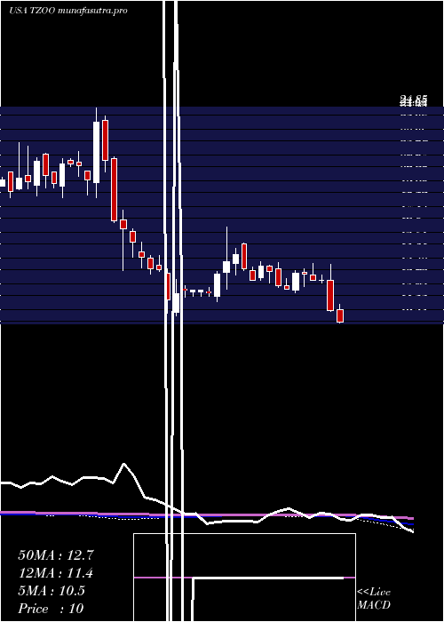  weekly chart Travelzoo