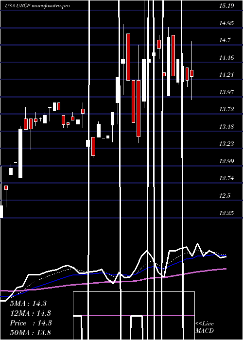 Daily chart UnitedBancorp
