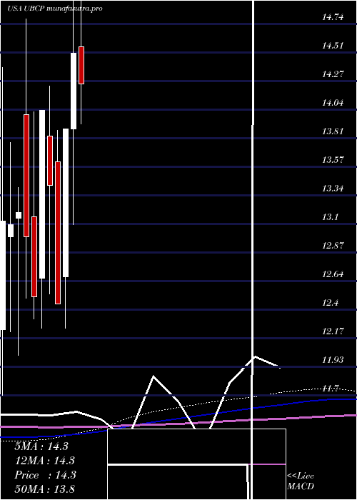 monthly chart UnitedBancorp