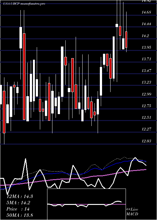 weekly chart UnitedBancorp
