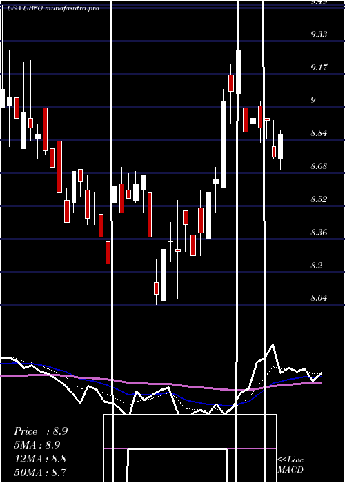 Daily chart UnitedSecurity
