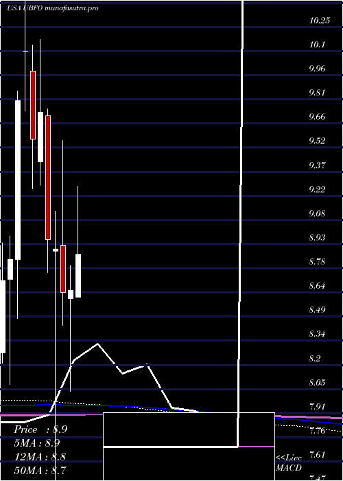 monthly chart UnitedSecurity