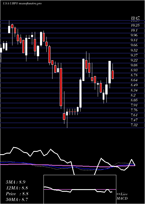 weekly chart UnitedSecurity