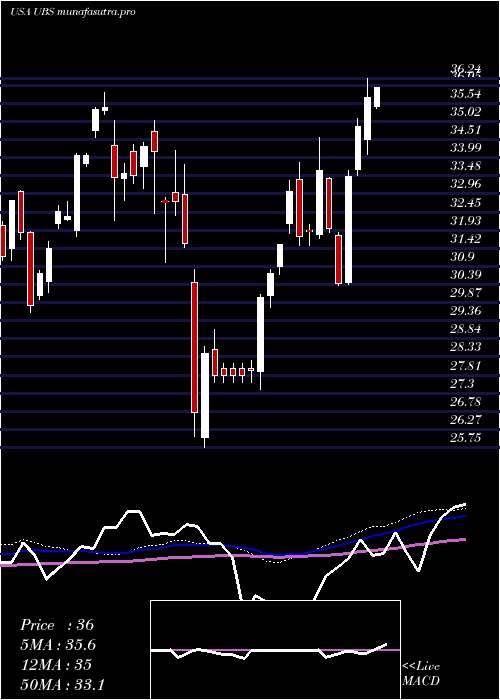 weekly chart UbsAg