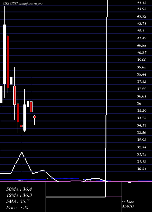  monthly chart UnitedBankshares