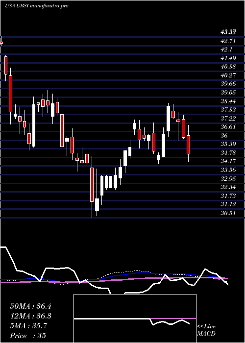  weekly chart UnitedBankshares